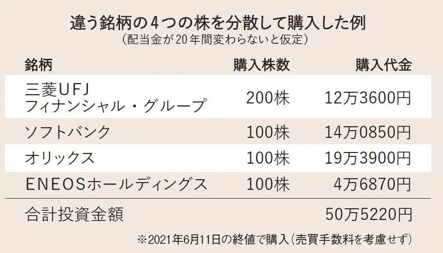 Q.約50万円で、株を買ったら、20年間でどうなる？