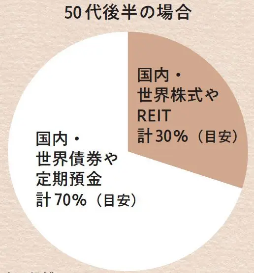 50代後半の場合