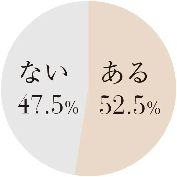 半数以上がオンラインレッスン受講経験者