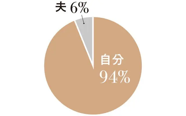 Q.離婚を切り出したのはどちらから？