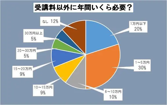 意欲あふれるJマダム、習い事にかける費用の画像_2