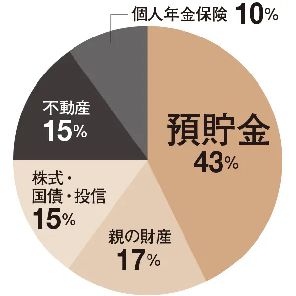 あと10年でできるお金の対策