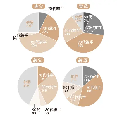 50代からの親子関係