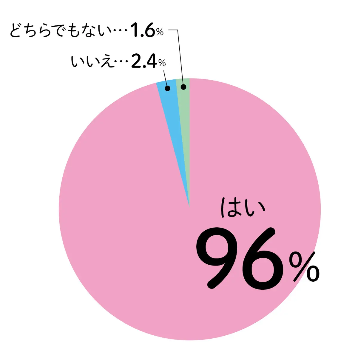 Q1.「私もオバさんになったなあ」と思うことはありますか？の回答グラフ