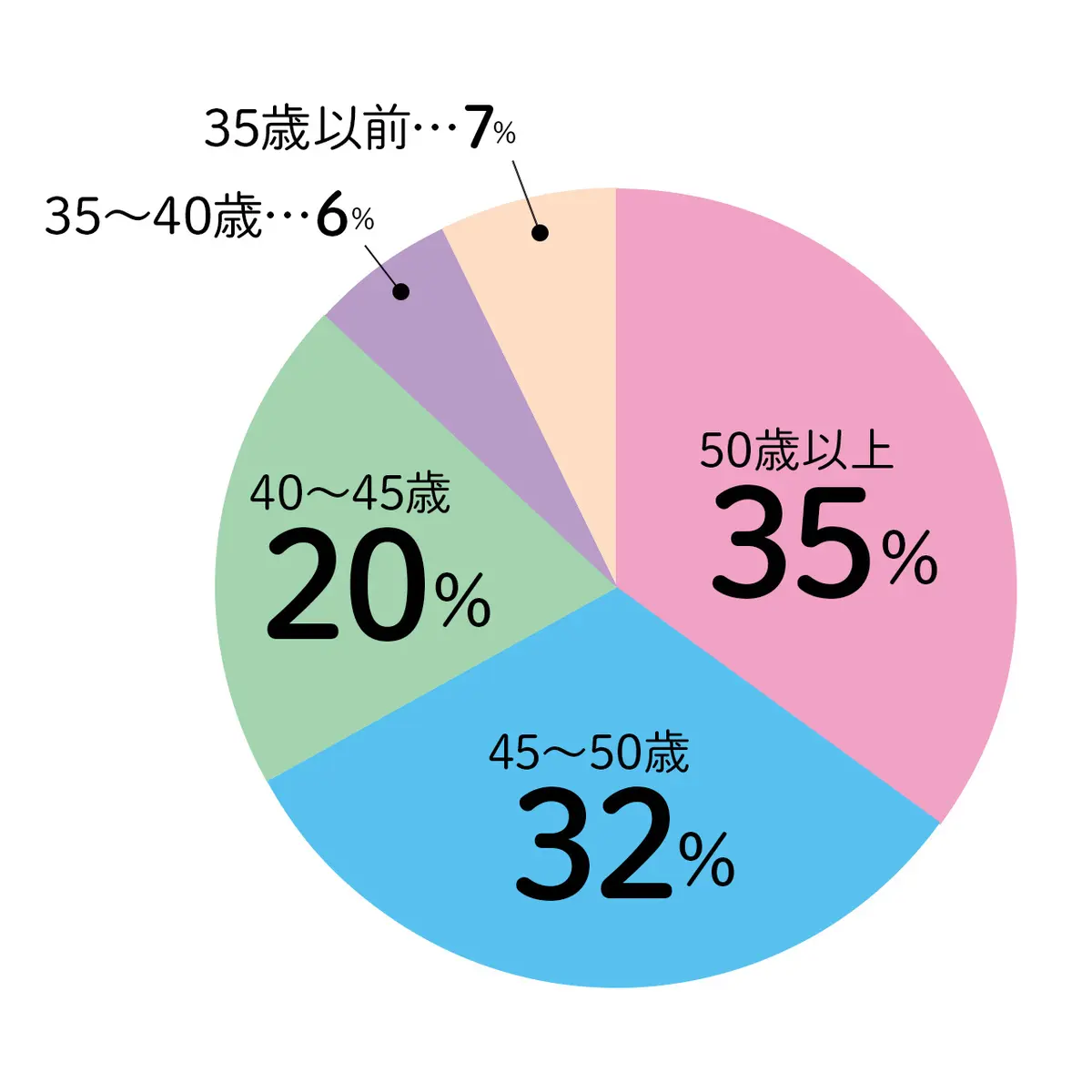 Q2.「オバさんになったなあ」と一番最初に感じたのは何歳くらいの時ですか？の回答グラフ