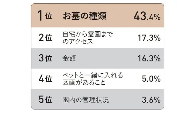 【お墓選びで重視したことベスト5】