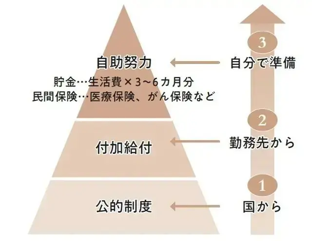 がんの経済リスクに備えるには……