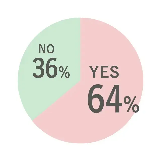 Q1.ホットフラッシュを感じていますか？