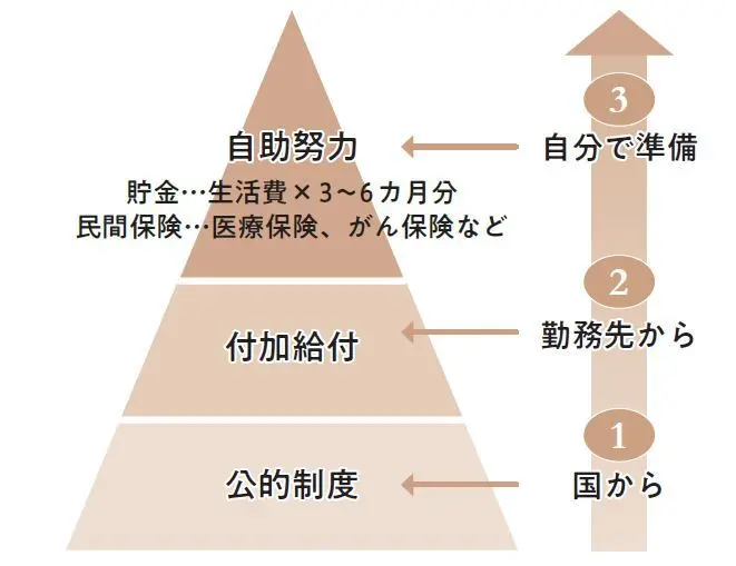 がんの経済リスクに備えるには……