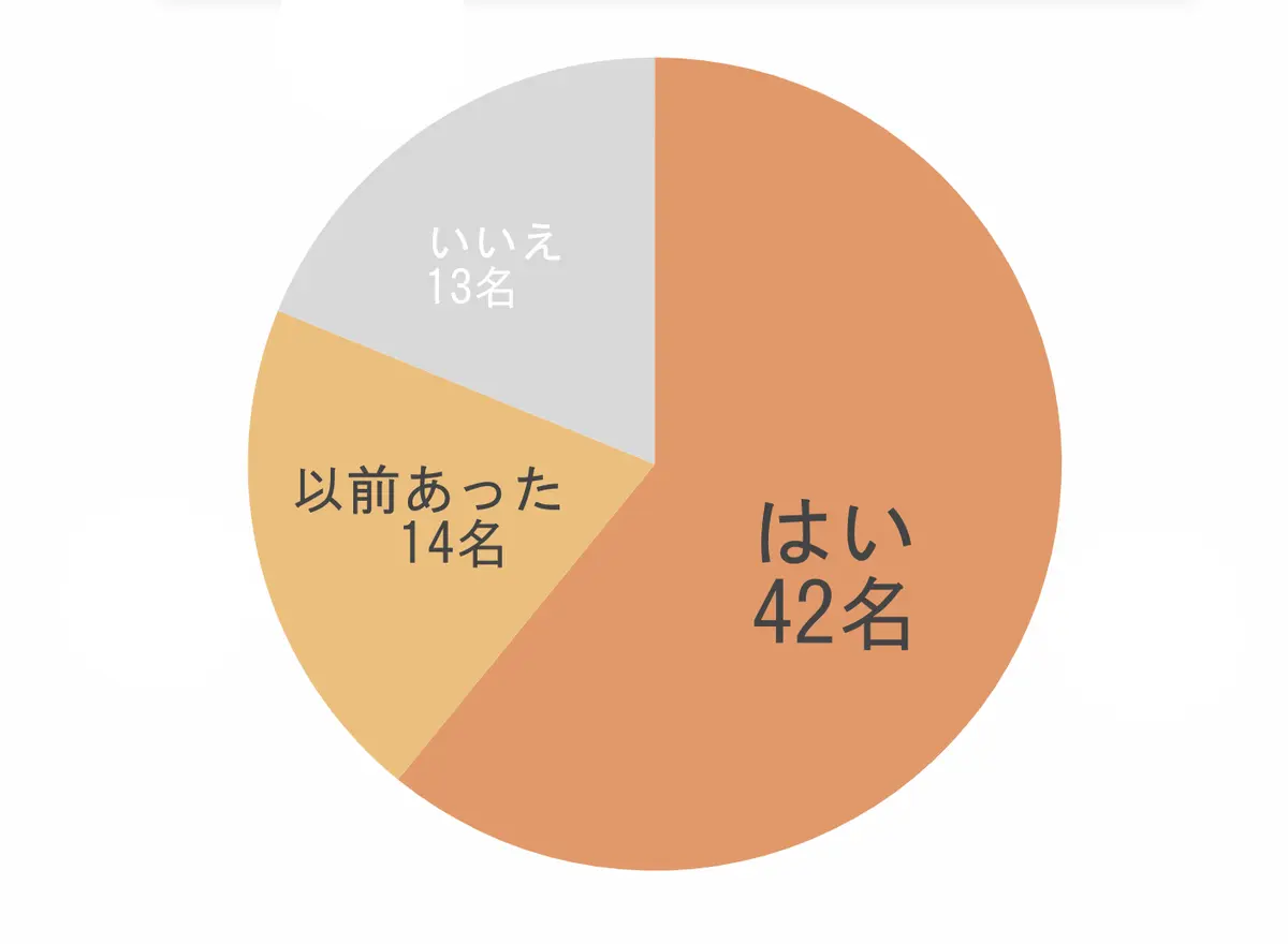 エクラ「チームJマダム」69名が回答