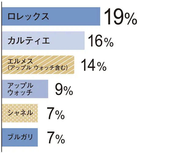 ロレックス19％カルティエ16％エルメス （アップルウォッチ含む）14％アップルウォッチ9％シャネル7％ブルガリ7％