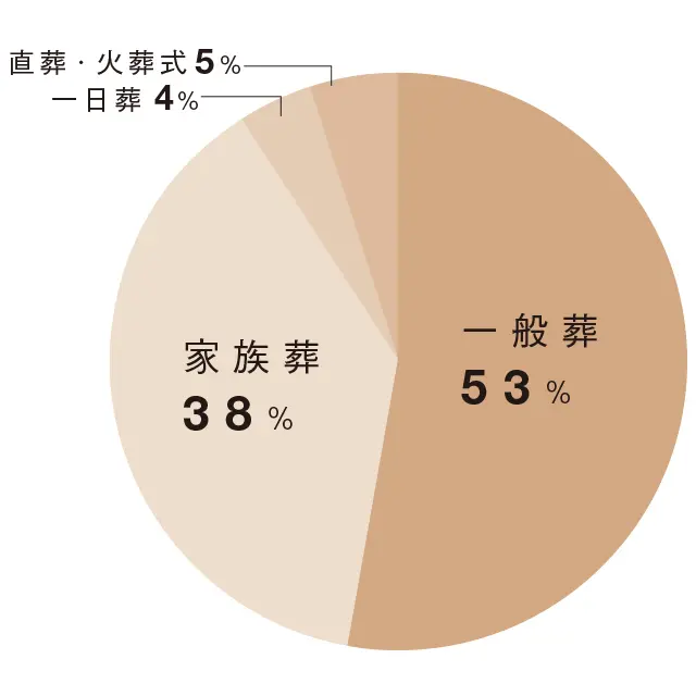 Q1.葬儀の種類は？
