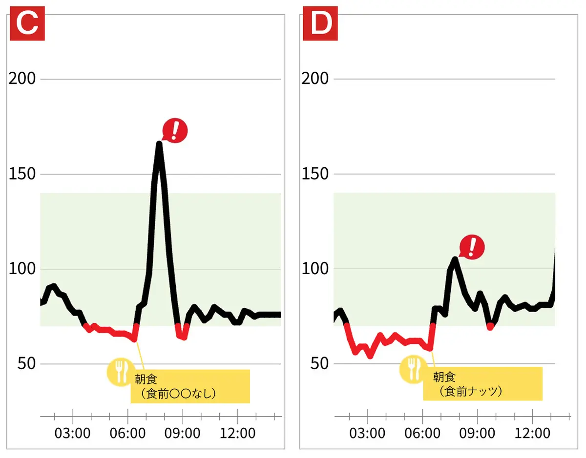 OurAge×Webエクラ　[C]食前〇〇なし　[D]食前カシューナッツ