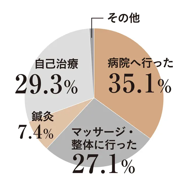 ぎっくり腰程度で整形外科に行っていいのかわからなくて