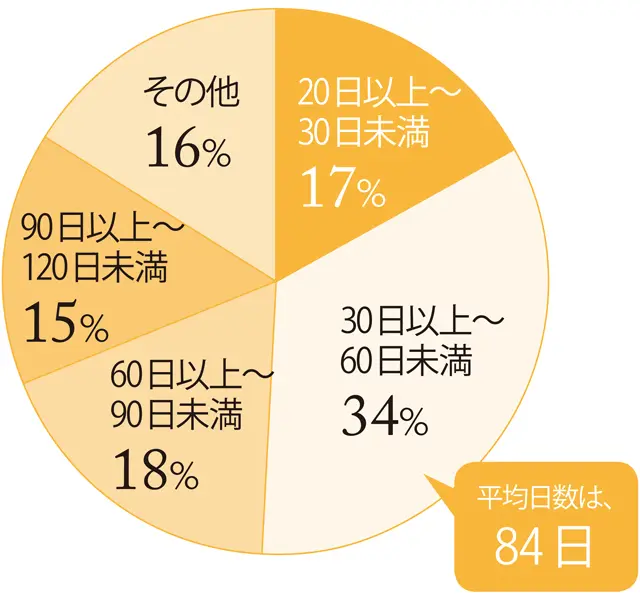 2拠点目への1年間の平均滞在日数のアンケート