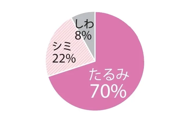 Q.加齢による一番の悩みはなんですか？:たるみ70％、シミ22％、しわ8％