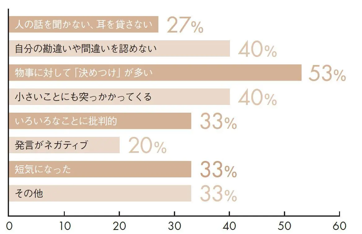 Q2.どんなところに、がんこオヤジ化を感じますか？（複数回答可）