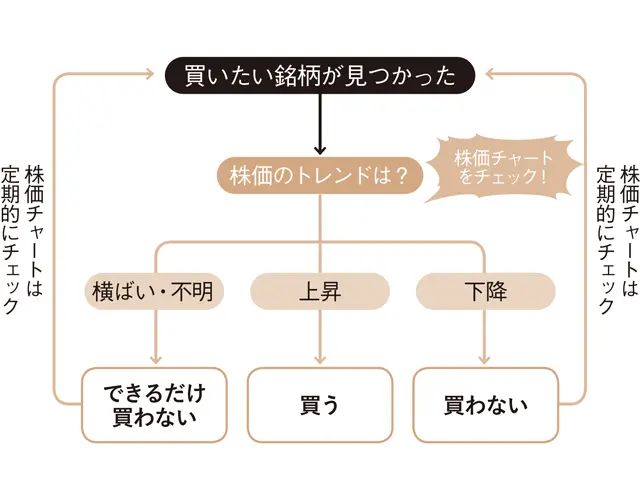 株の売買の基準はこう考えよう