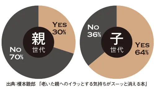 50代からの親子関係