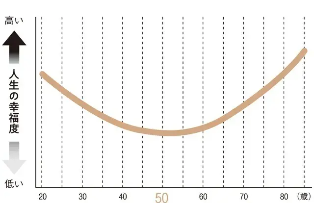 幸福度は50歳前後が低いといわれる