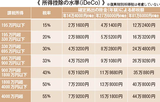 所得控除の水準（iDeCo）