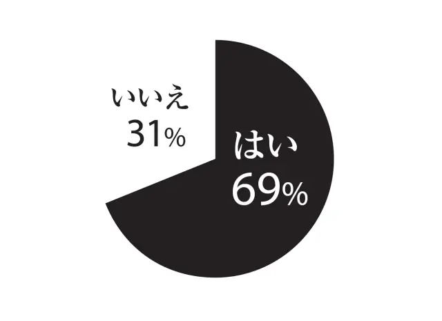 はい69%、いいえ31%