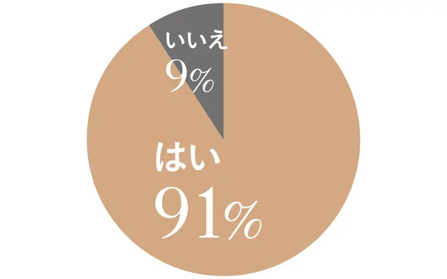 約9割の人が生理の変化を感じる