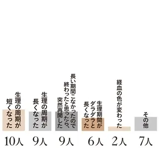 生理周期や経血の色の変化も