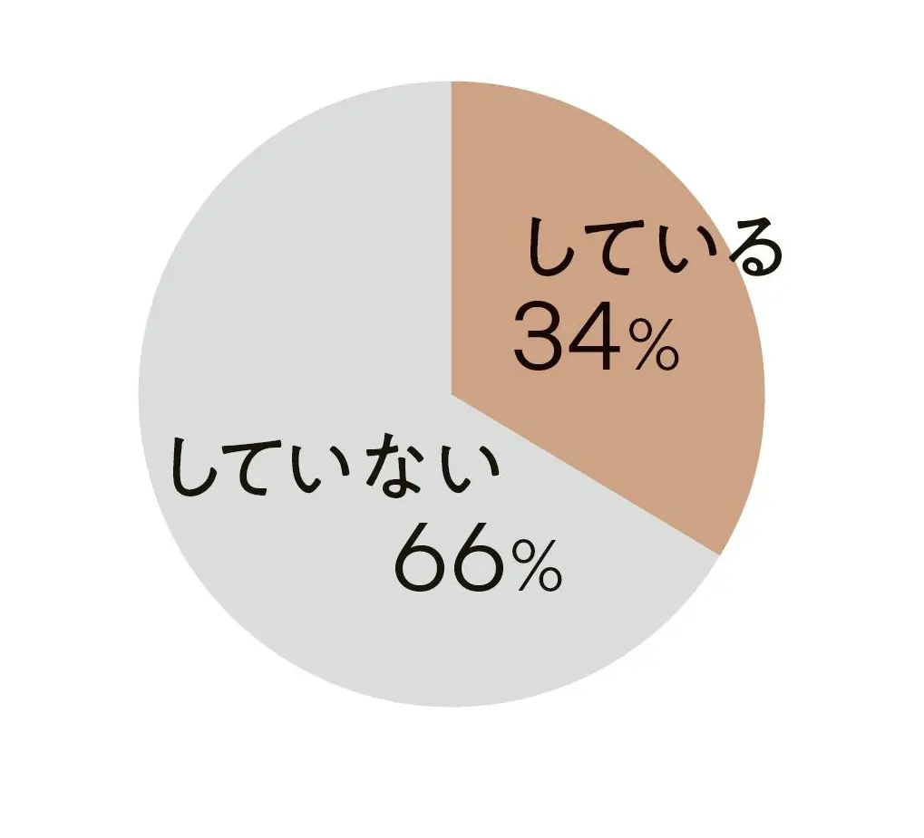 50代　お金　マネー　アンケート結果　円グラフ　定期的に寄付をしていますか？