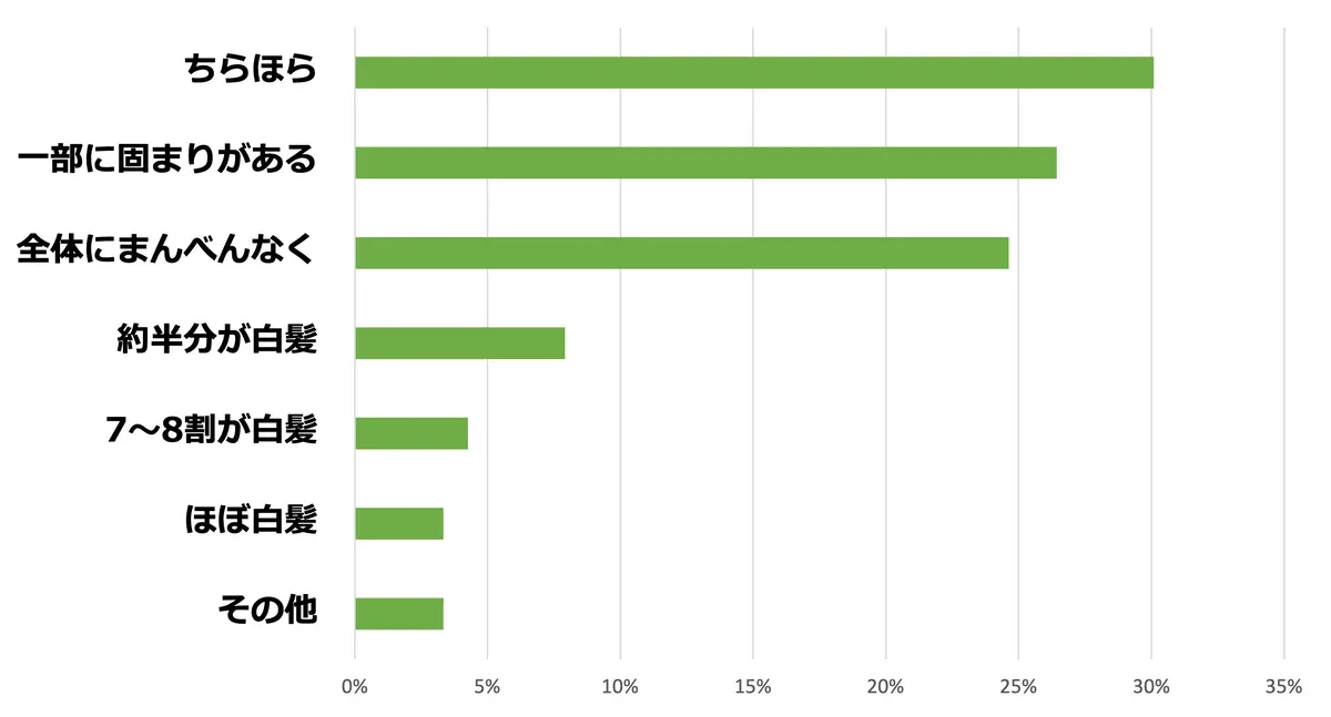 白髪の量はどのくらいですか？のアンケート結果