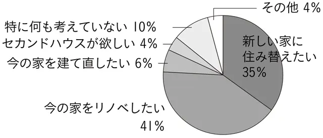改善するために、どのようなことをしたいですか？