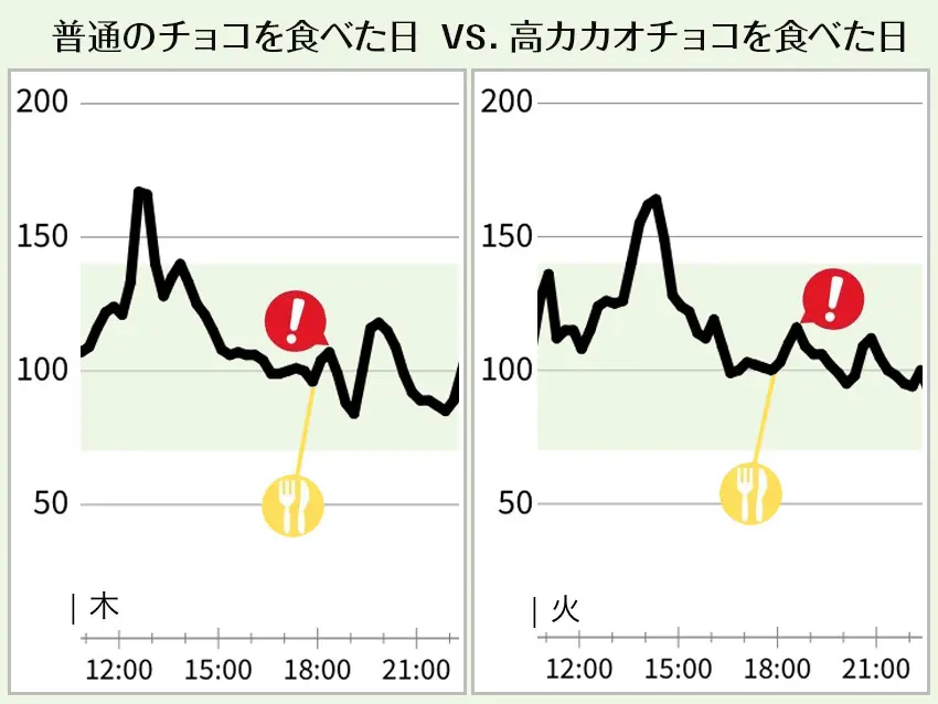 OurAge×Webエクラ　オーソドックスなチョコと高カカオのチョコの血糖値の上昇を比較してみると…