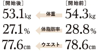 ライターYが3週間「HIIT」スペシャルメニューを行なってみた結果