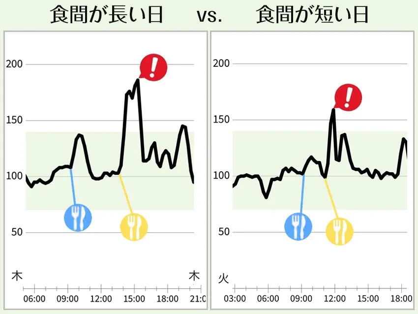 OurAge×Webエクラ　食間が長い日 VS. 食間が短い日