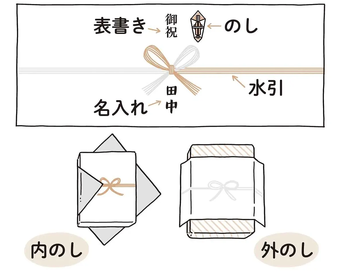 改まった進物には のし紙をかける