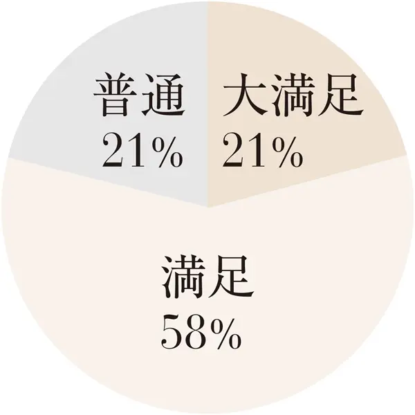 経験者のほぼ8割が満足