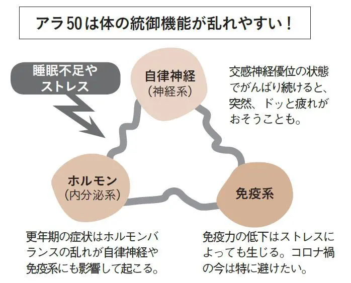 アラ50は体の統御機能が乱れやすい
