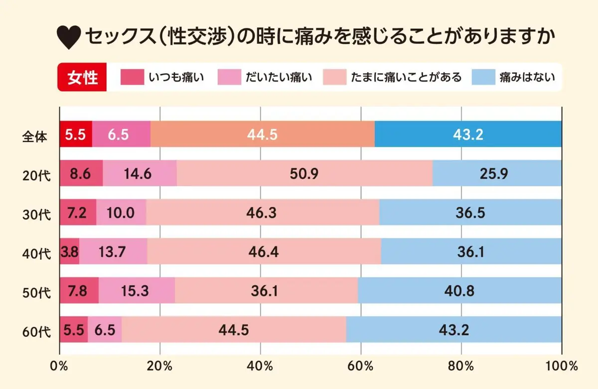 OurAge×Webエクラ　女性全世代の62.5％が、セックスで「痛みを感じる」