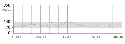 血糖値コントロール