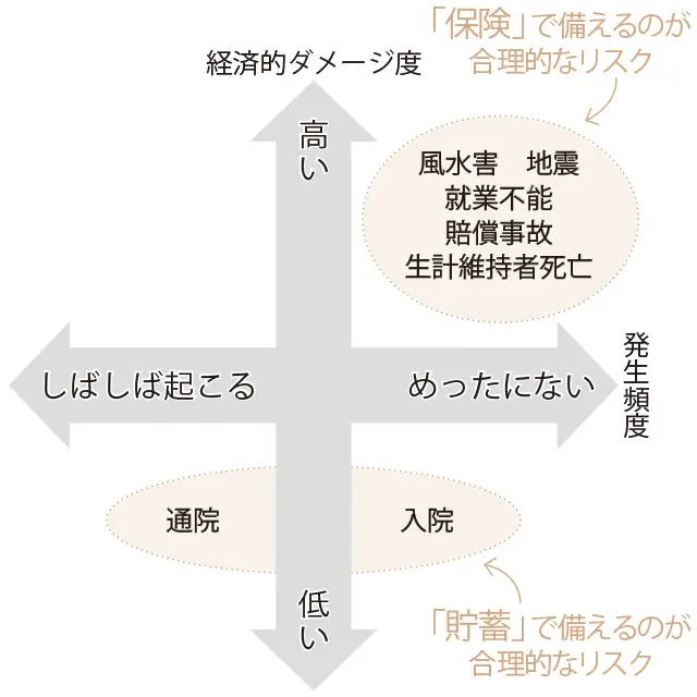 必要な保険って