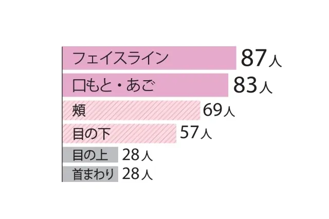 Q.どの部分のたるみが気になりますか？(複数回答)：フェイスライン87人、口もと・あご83人、頰69人、目の下57人、目の上28人、首まわり28人