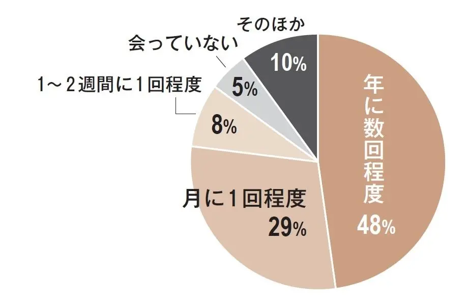 親しい友人とはどれくらいの 頻度で会いますか？