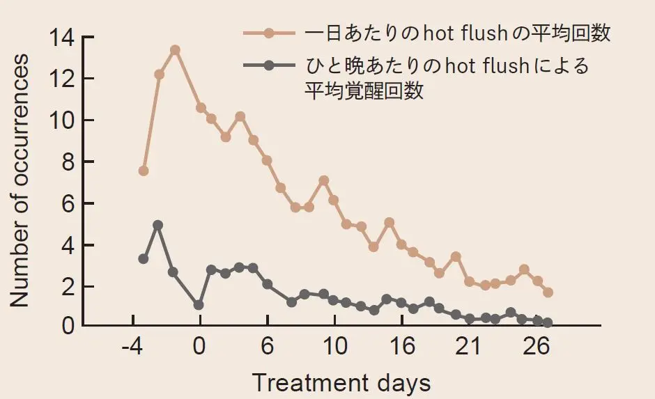 悩んでいる人必見！更年期障害の治療法「Hの画像_7