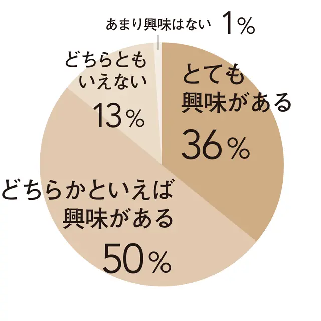 とても 興味がある36%　どちらかといえば興味がある50%　どちらともいえない13%　あまり興味はない1%