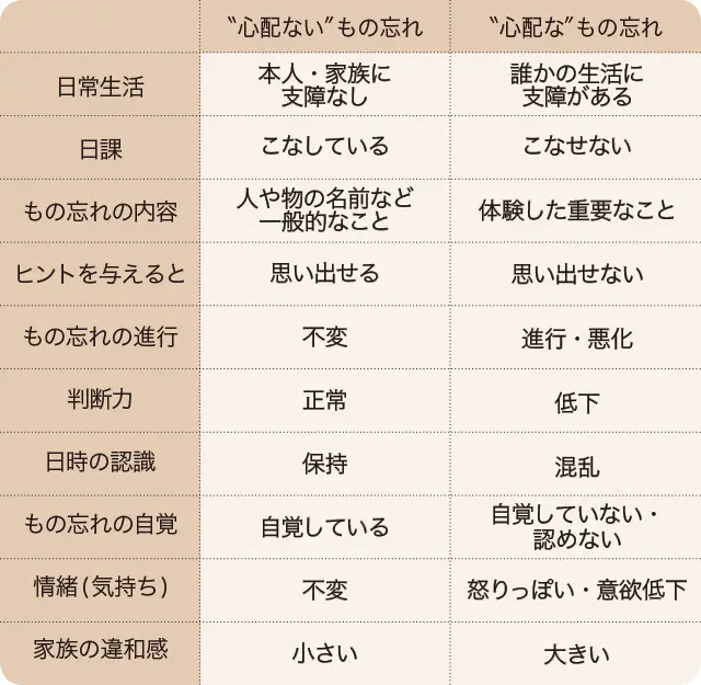 心配ないもの忘れと心配なもの忘れ