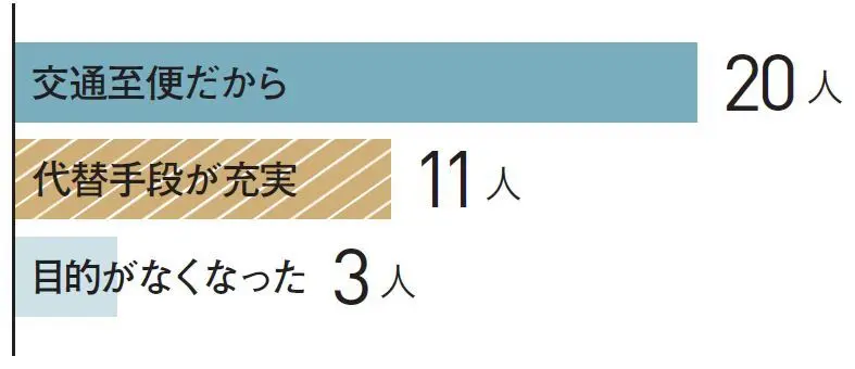 クルマを持っていない理由は？