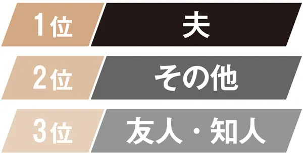 誰に一番イラッとくる？