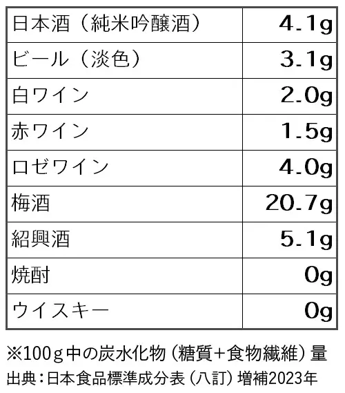 OurAge×Webエクラ　おもなお酒の炭水化物（糖質＋食物繊維）量