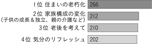 今の住まいを改善したいと思ったきっかけはなんですか？