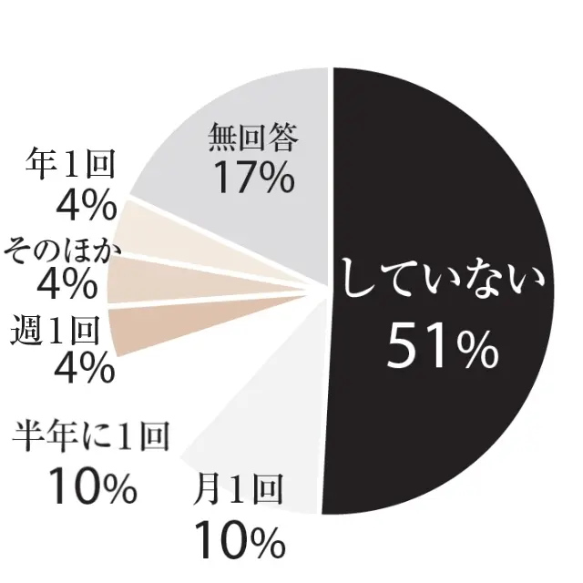 していない：51％、月1回：10％、半年に1回：10％、週1回：4％、年1回：4％、そのほか：4％、無回答：17％